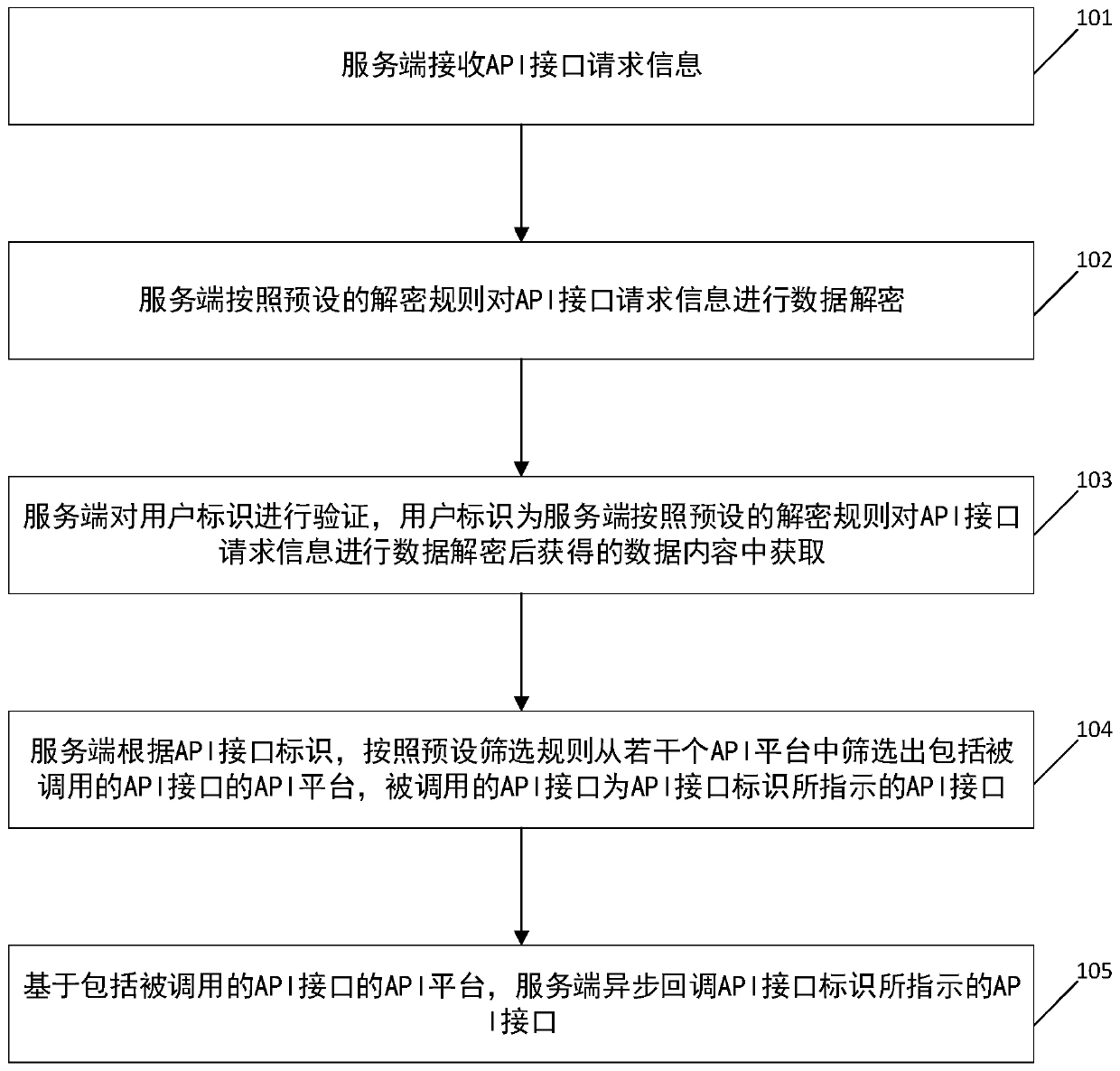 Distributed intelligent API asynchronous callback method and device