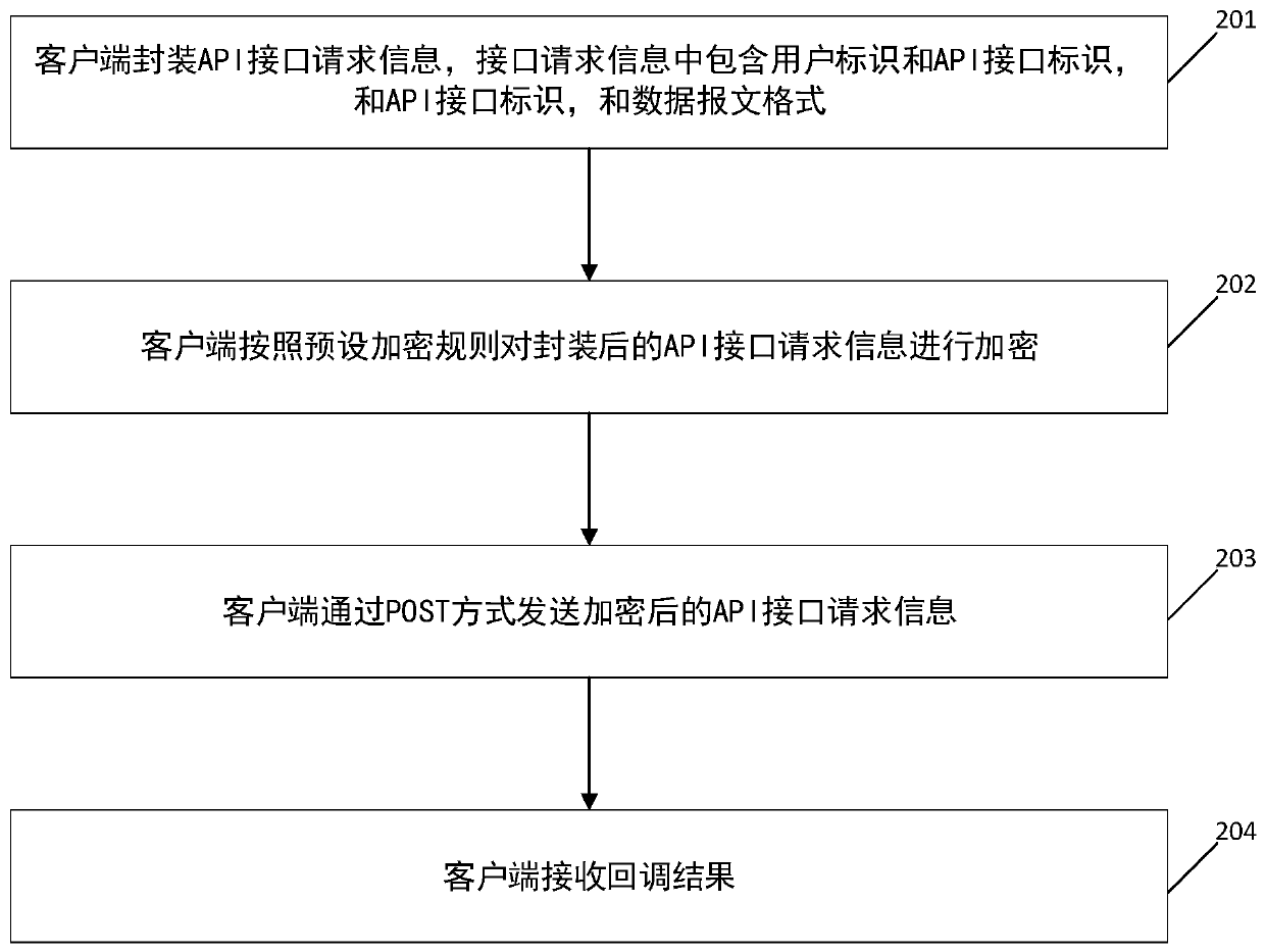 Distributed intelligent API asynchronous callback method and device