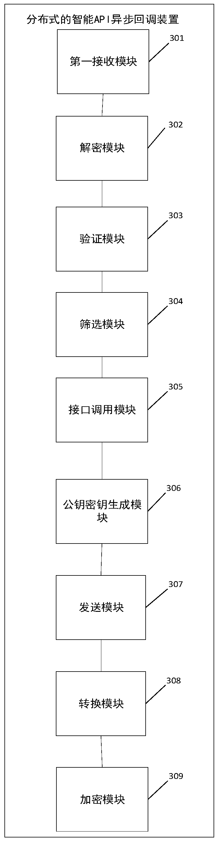 Distributed intelligent API asynchronous callback method and device