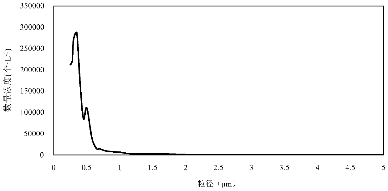 Method, system and medium for measuring coagulation efficiency of submicron particles on plant leaves