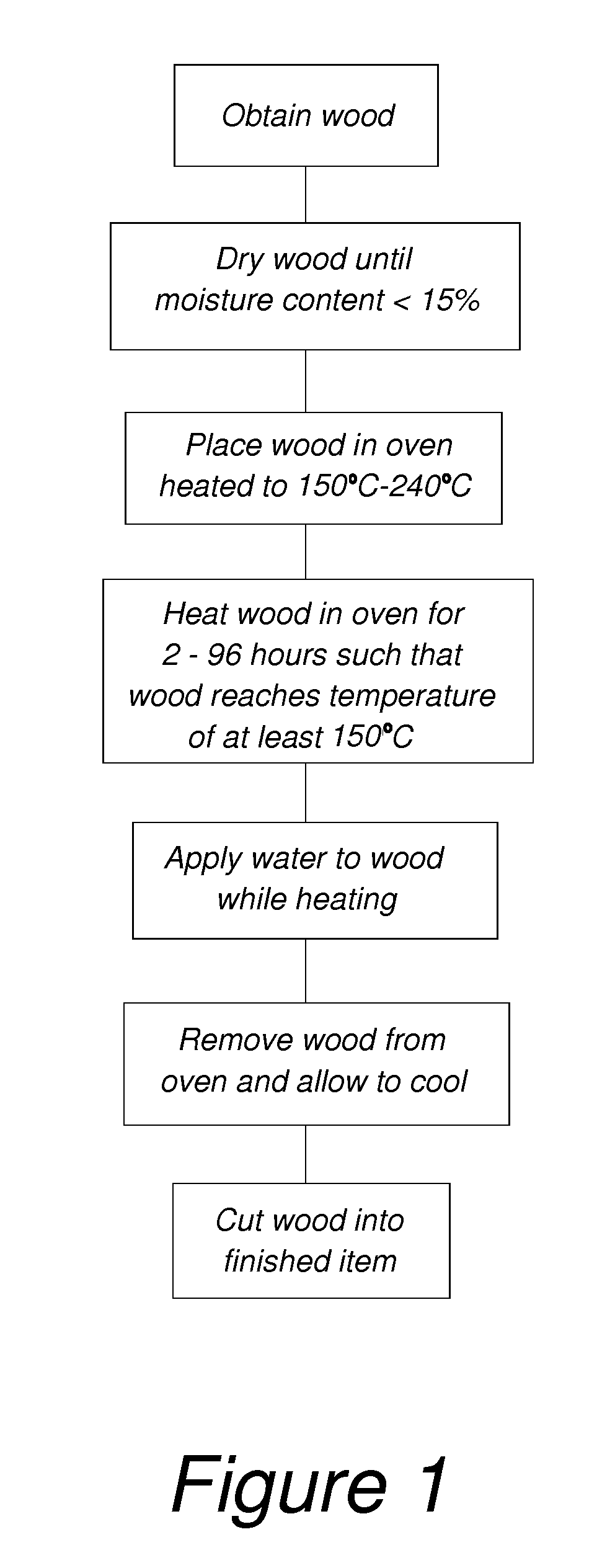 Method of treatment of wooden items