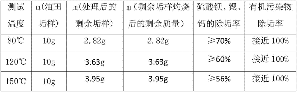 Descaling and blockage-removing fluid for clearing blockage in drilling and completion process and preparation method of descaling and blockage-removing fluid