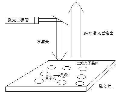 Full silicon quantum dot nano laser and manufacturing method thereof