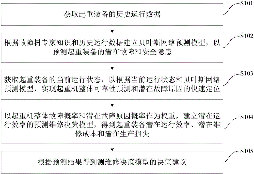 Predictive maintenance decision method based on lifting equipment work state and system thereof