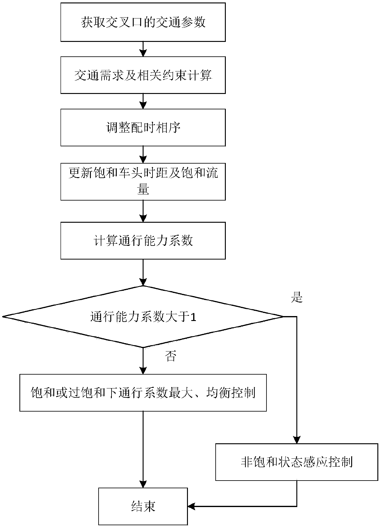 Single-point control method under dynamic traffic conditions