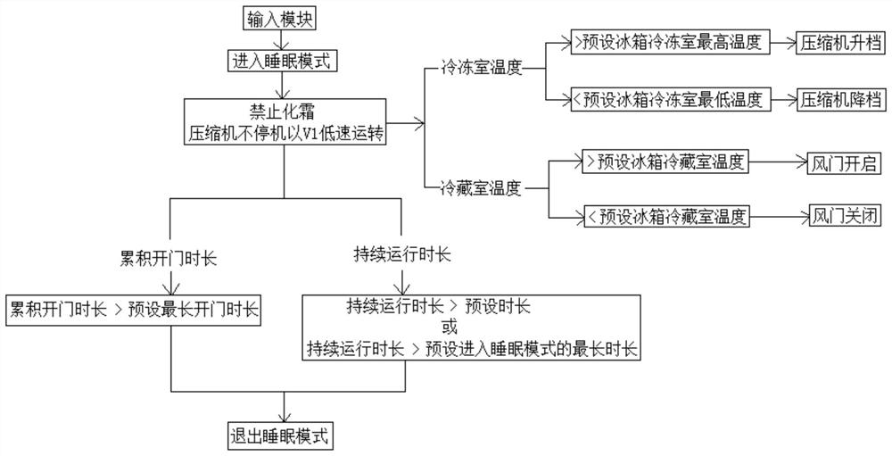 Ultra-silence refrigerator control system and method with sleep mode