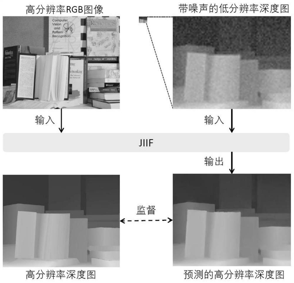 RGB image guided depth map super-resolution method based on joint implicit image function