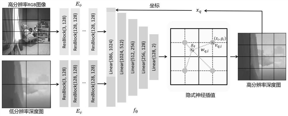 RGB image guided depth map super-resolution method based on joint implicit image function