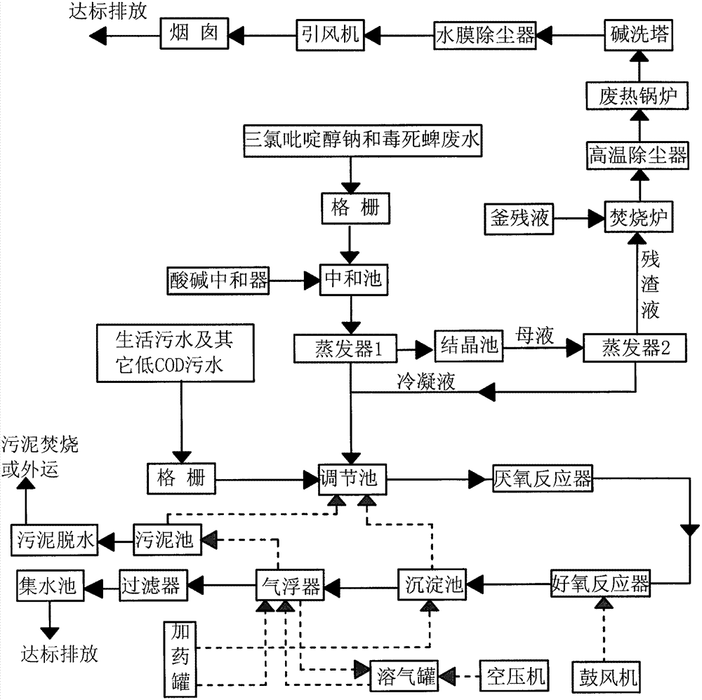 Treatment process for 3,5,6-Trichloropyridin-2-ol sodium and chlorpyrifos production wastewater