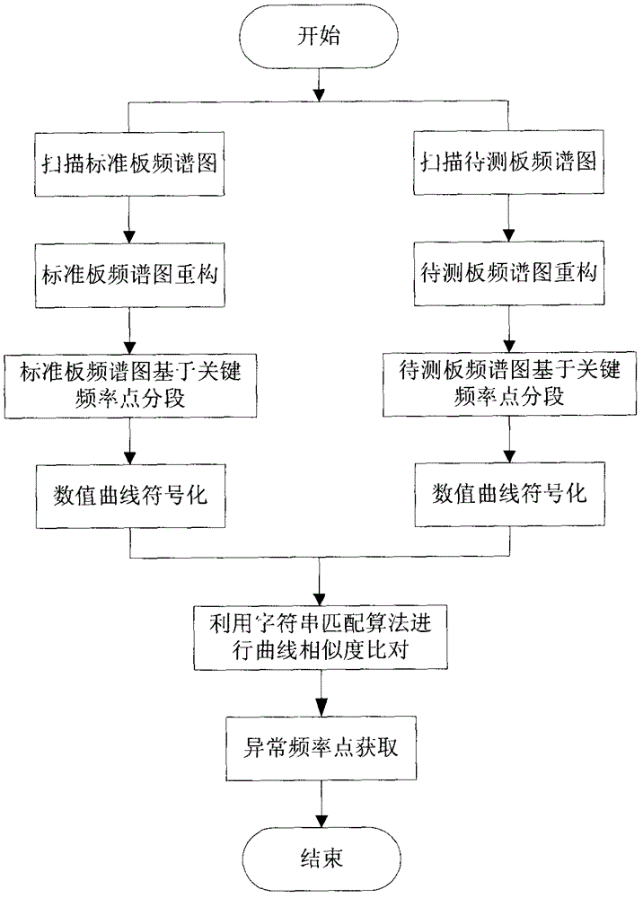 Abnormal frequency point identification method based on character string comparison