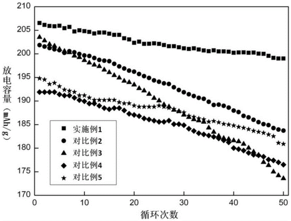 Preparation method for positive electrode active material, and positive electrode active material