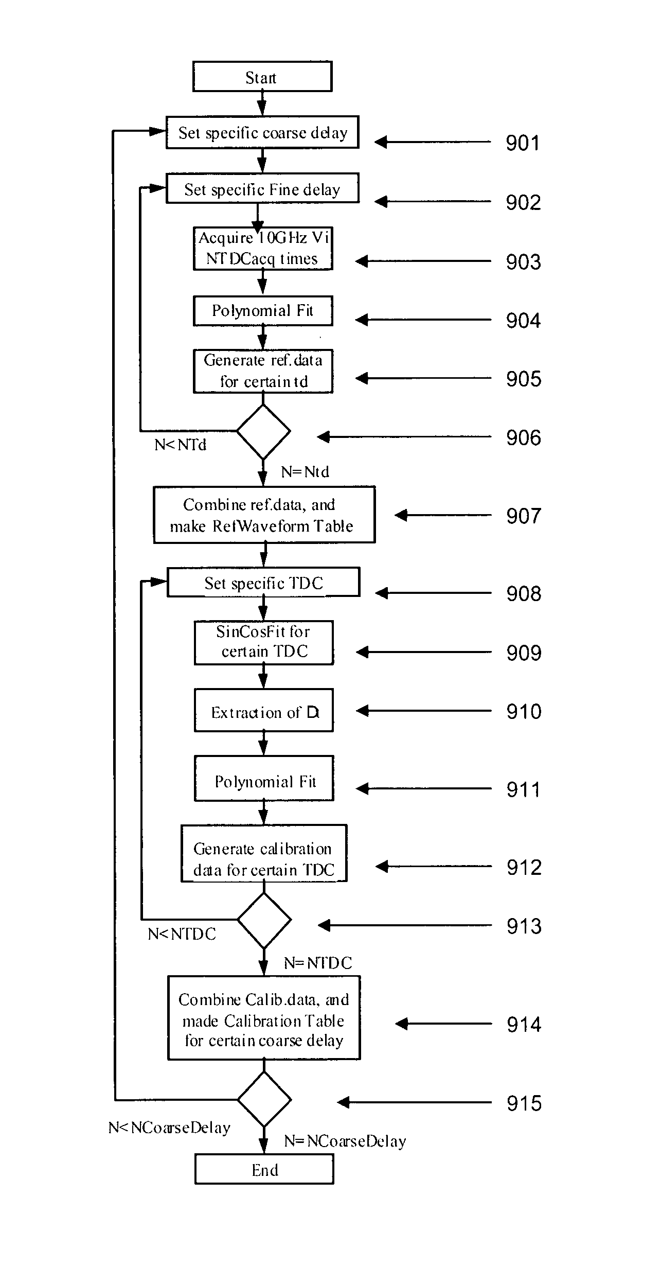 Sequential timebase