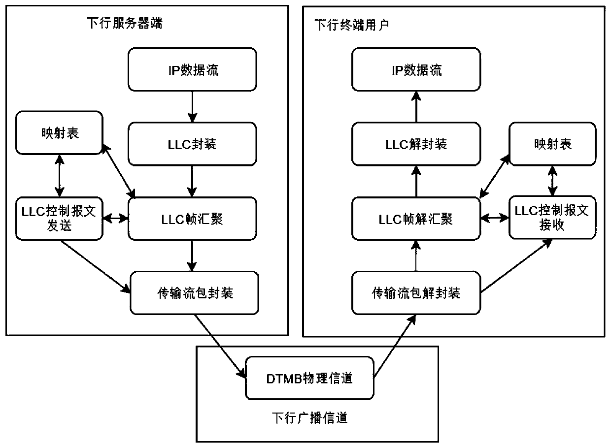 IP transmission method and system based on DTMB