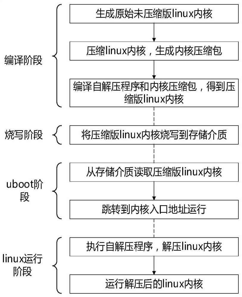 Linux system starting acceleration method and device and readable storage medium