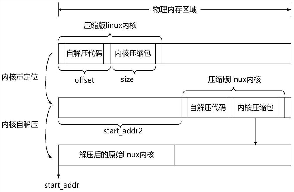 Linux system starting acceleration method and device and readable storage medium