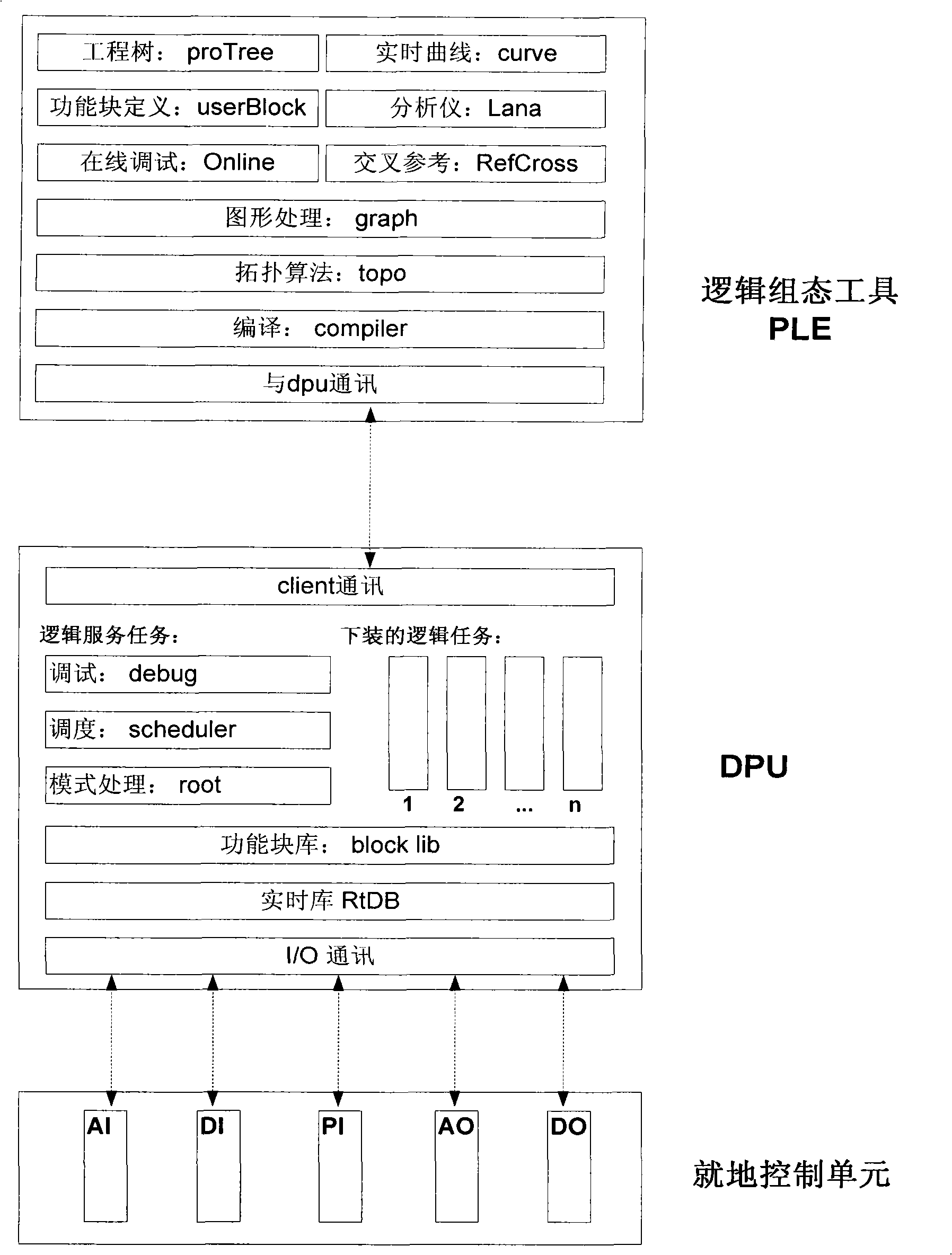 Programmable logic control method based on on site bus communication