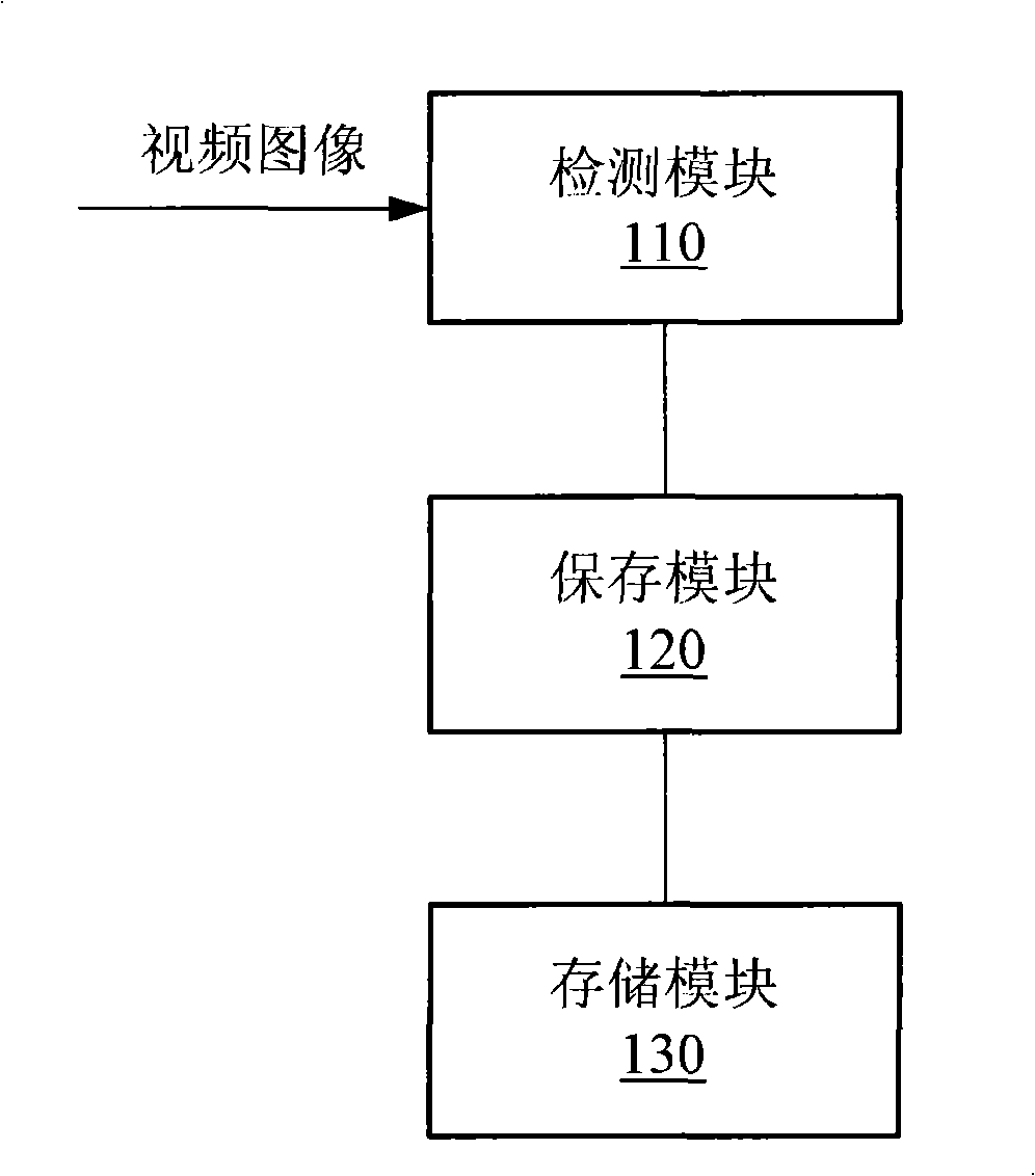 Method, system for analyzing, storing video as well as method, system for searching video