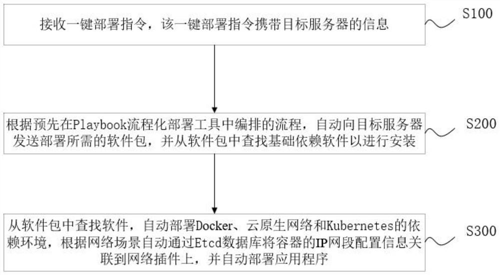 Quick deployment method and device of cloud native system, electronic equipment and storage medium