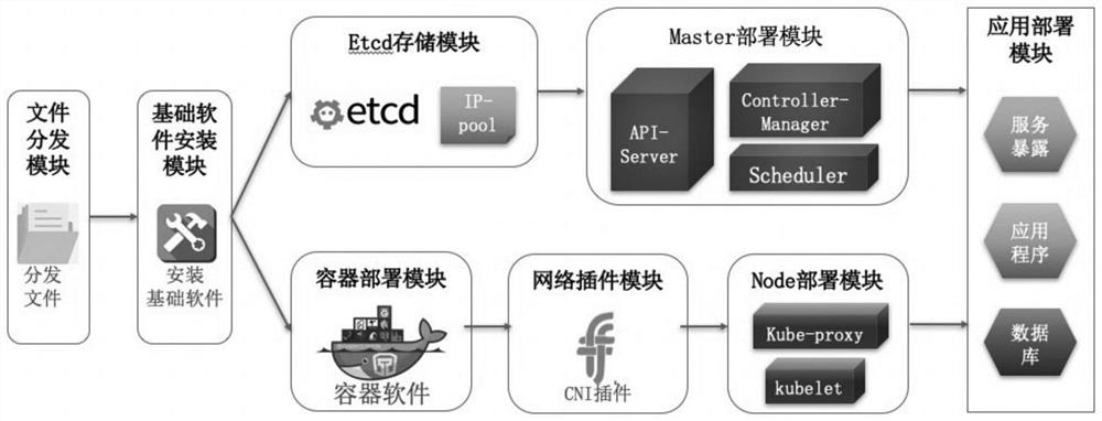 Quick deployment method and device of cloud native system, electronic equipment and storage medium