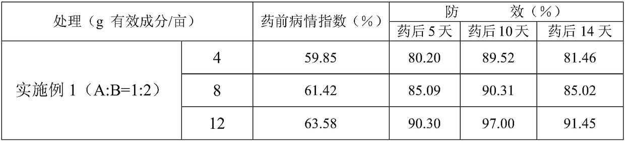 A kind of bactericidal composition containing flupyroxystrob and diniconazole and its application