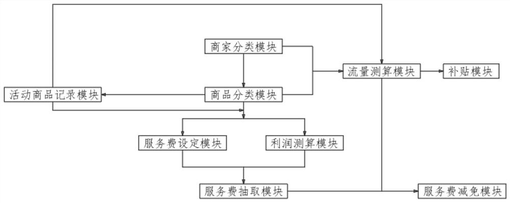 Electronic commerce software service fee charging mechanism and method