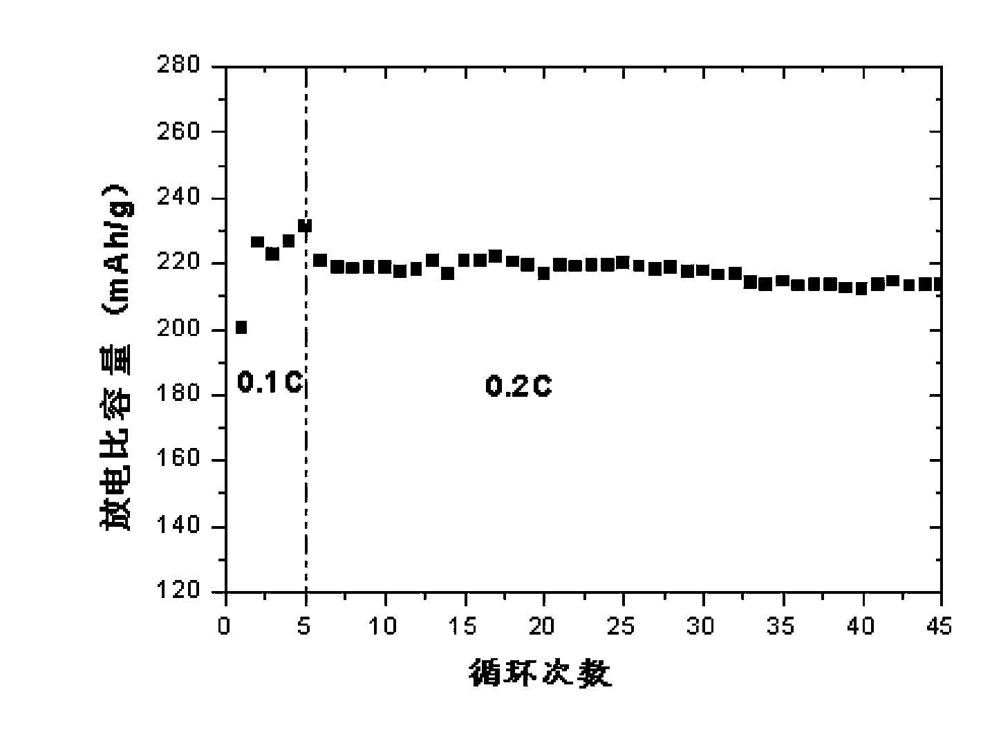 Solid solution material and preparation method thereof as well as lithium ion battery containing material