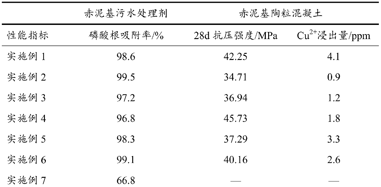 Red mud-based sewage treatment agent, preparation method thereof, red mud-based ceramsite concrete, and preparation method and application of concrete