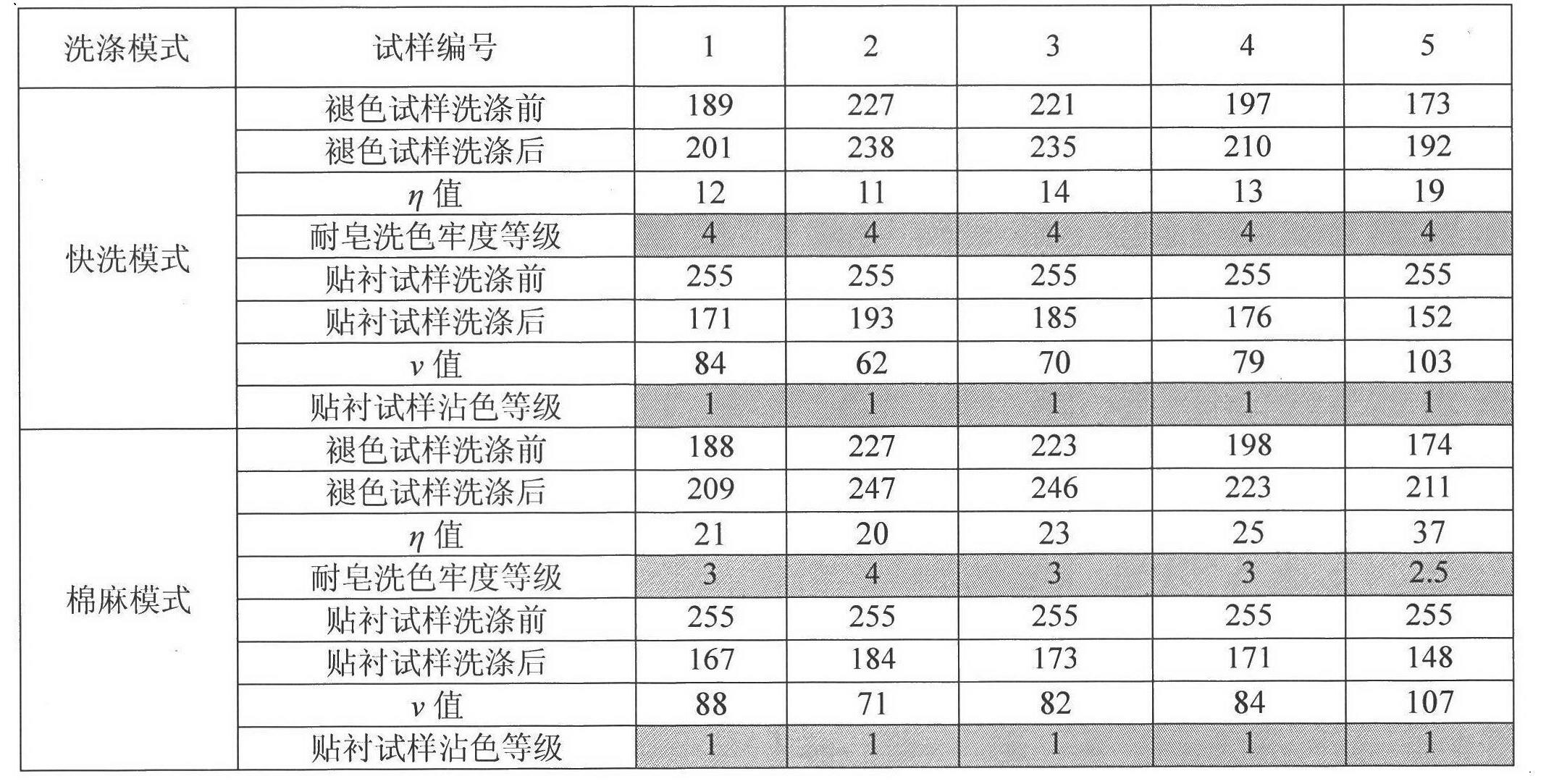 Evaluation method for soaping resistance color fastness of yarn-dyed fabrics based on machine vision