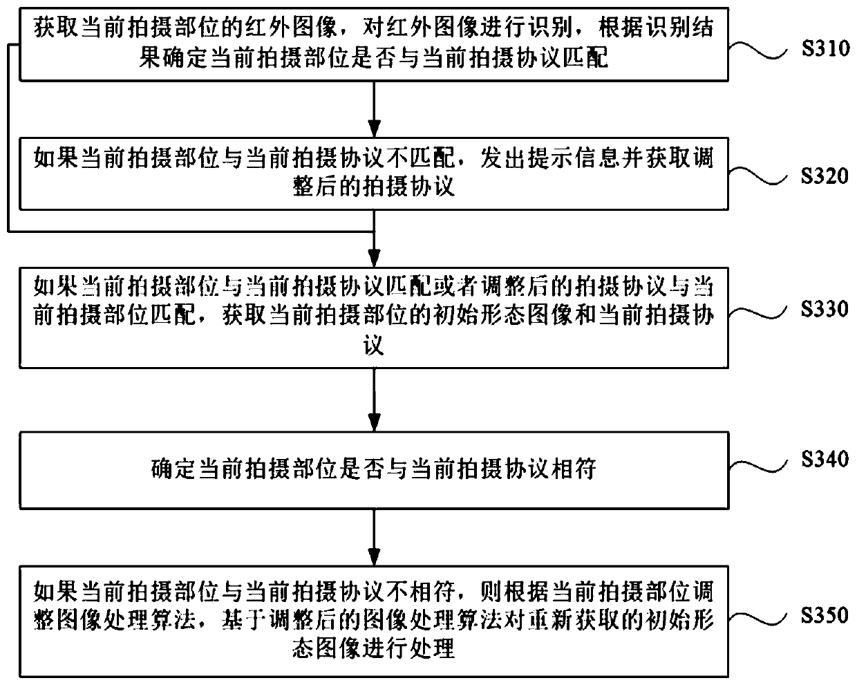 Image processing method and device, electronic equipment and medium