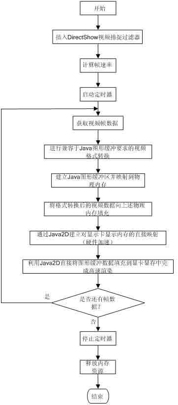 Method for converting DirectShow video data into high-performance Java image buffering