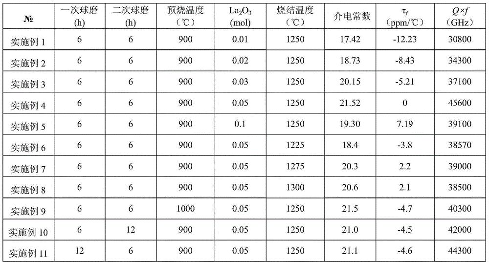 Neodymium niobate ceramic having improved microwave dielectric characteristic by substituting neodymium ions with lanthanum ions