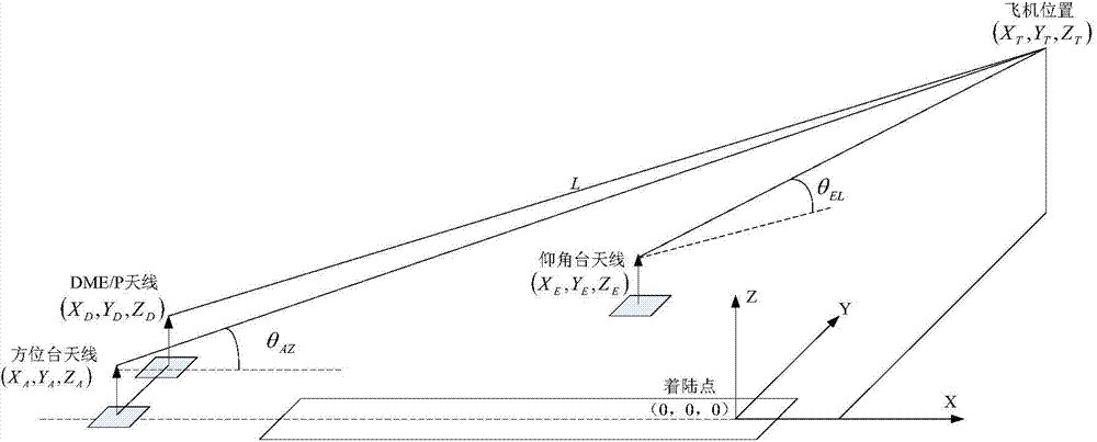 Processing method of microwave landing airborne equipment angle and ranging data