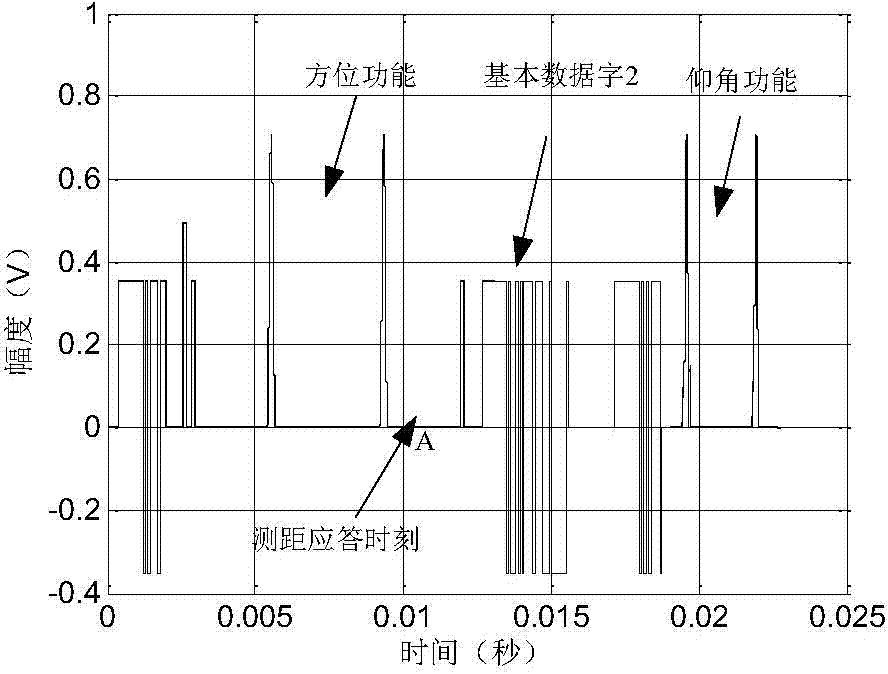 Processing method of microwave landing airborne equipment angle and ranging data