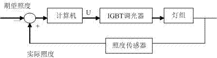 Illumination analog system in high-speed vehicle passenger room and realizing method