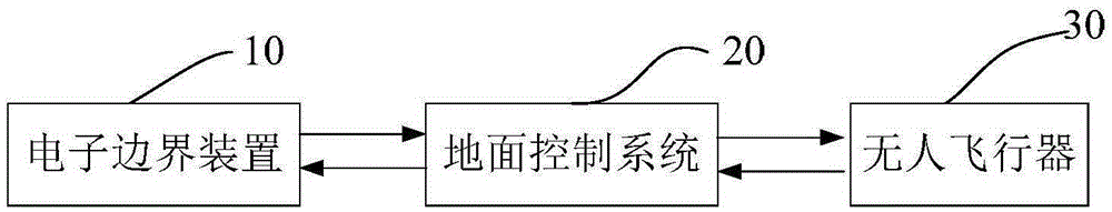 Electronic boundary apparatus, unmanned flight system, unmanned aerial vehicle monitoring method