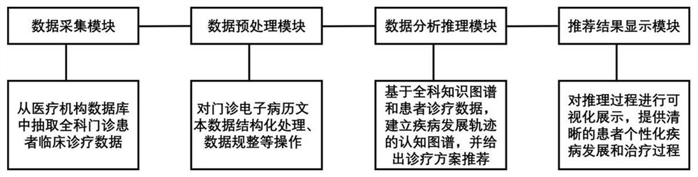 General patient personalized diagnosis and treatment scheme recommendation system based on cognitive map