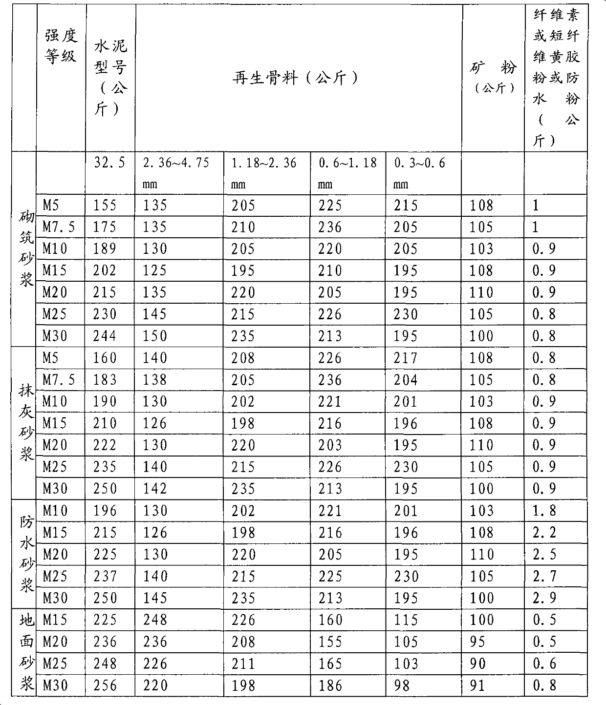 Preparation method of recycled aggregate ready-mixed mortar