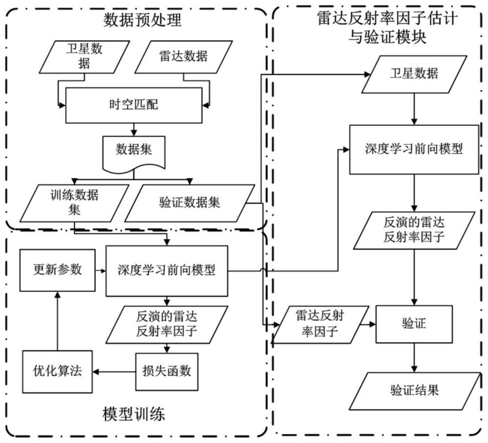 Deep learning-based stationary orbit meteorological satellite radar reflectivity factor inversion method