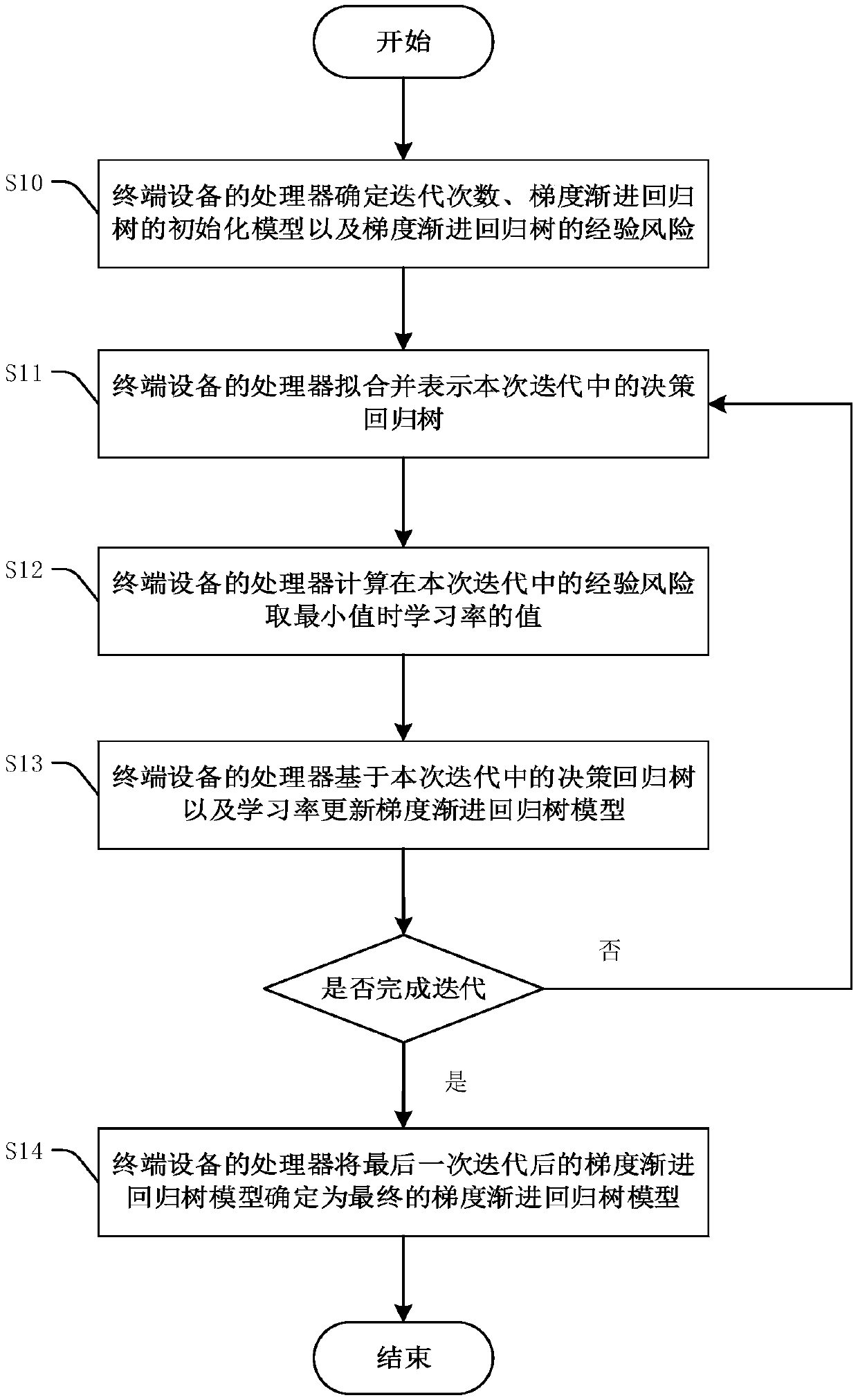 Method and device for learning rate calculation, and method and device for classification model calculation