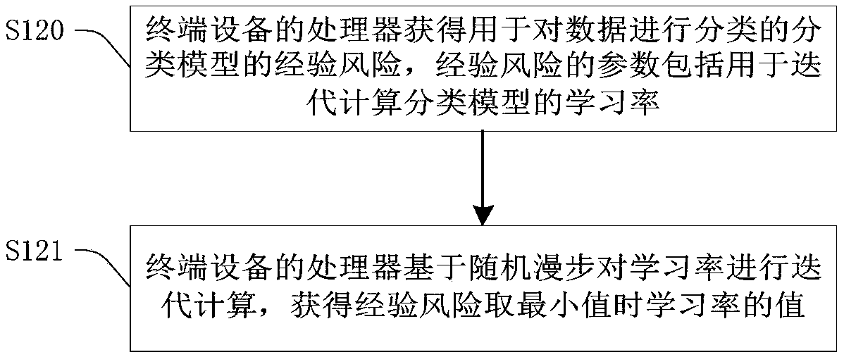 Method and device for learning rate calculation, and method and device for classification model calculation