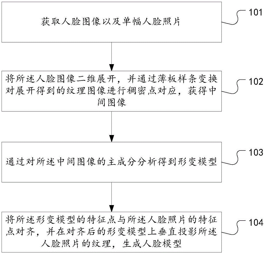 Single photon based three-dimensional face modeling method and system