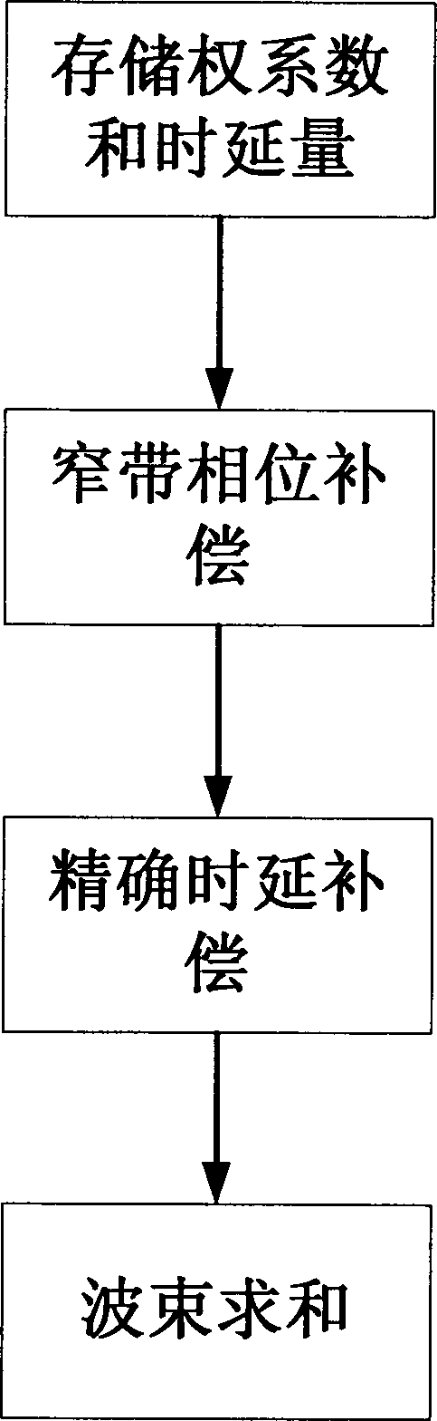 Ultra-wideband beam former based on differential operator and achieving method thereof