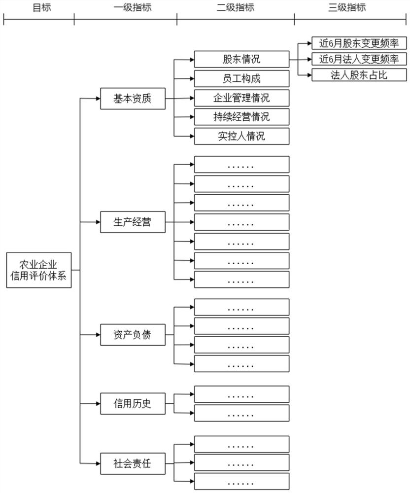 Method and device for constructing evaluation framework, electronic equipment and computer readable medium