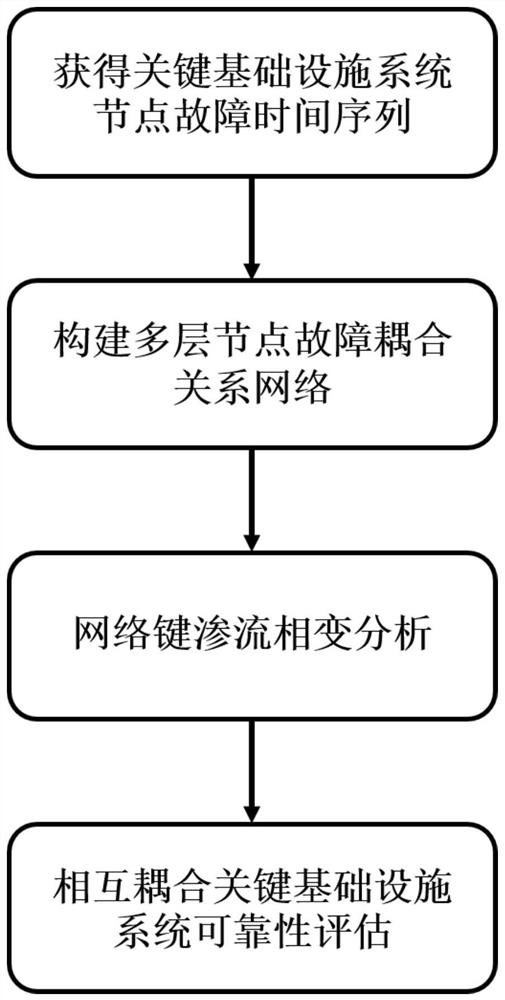 A Reliability Evaluation Method for Critical Infrastructure