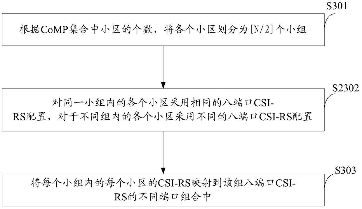 A csi-rs port mapping method and device