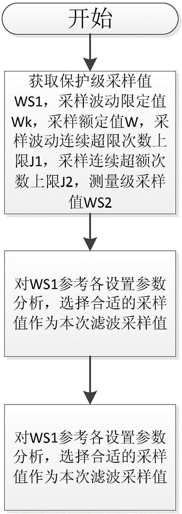 Power signal digital filtering method