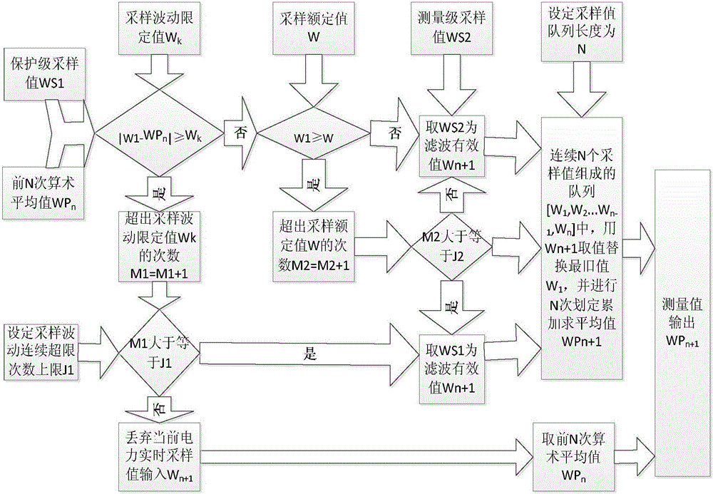 Power signal digital filtering method