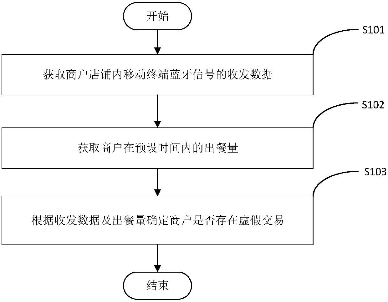 Method, device and system for detecting merchant false transaction and computer storage medium