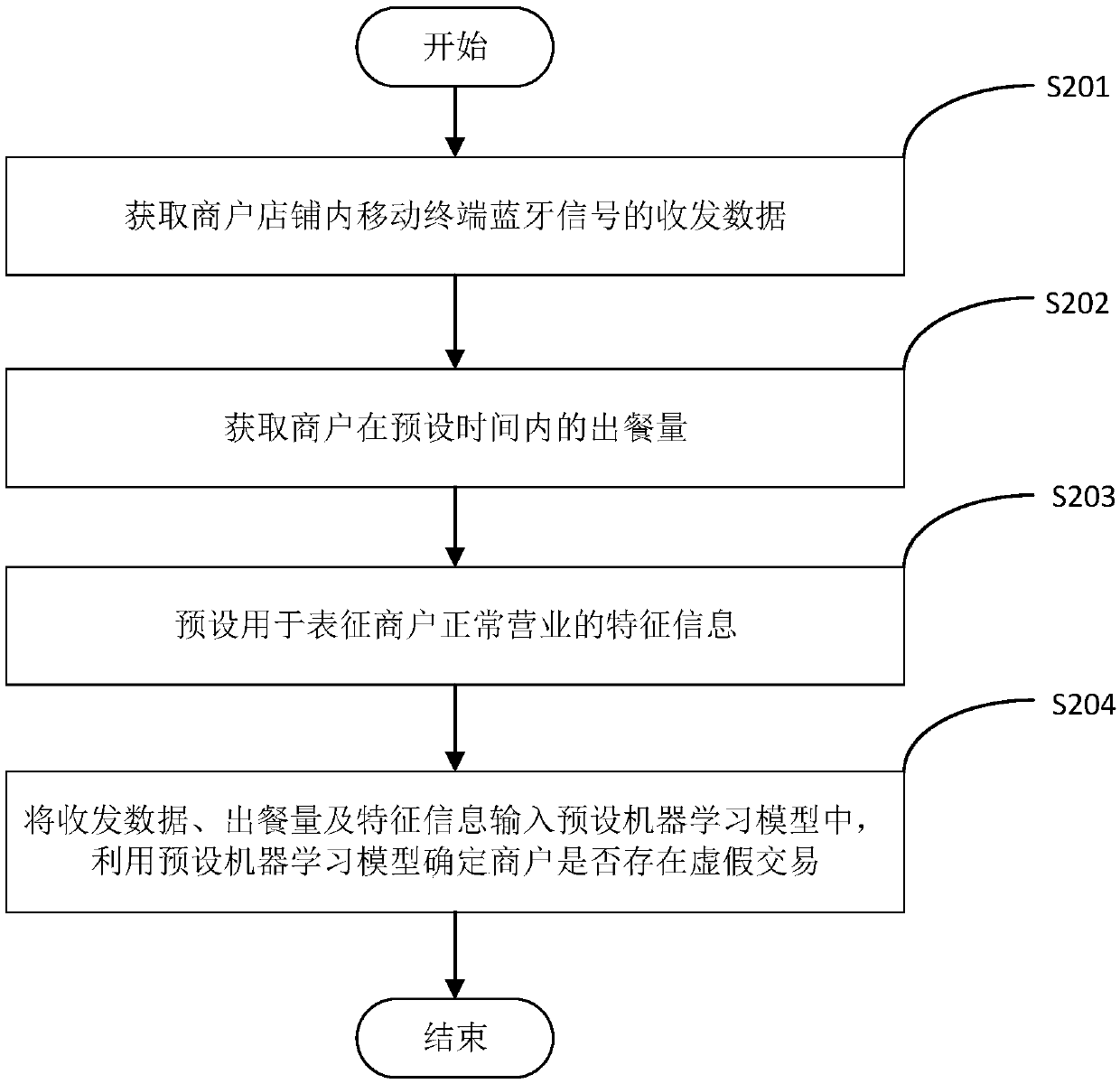 Method, device and system for detecting merchant false transaction and computer storage medium