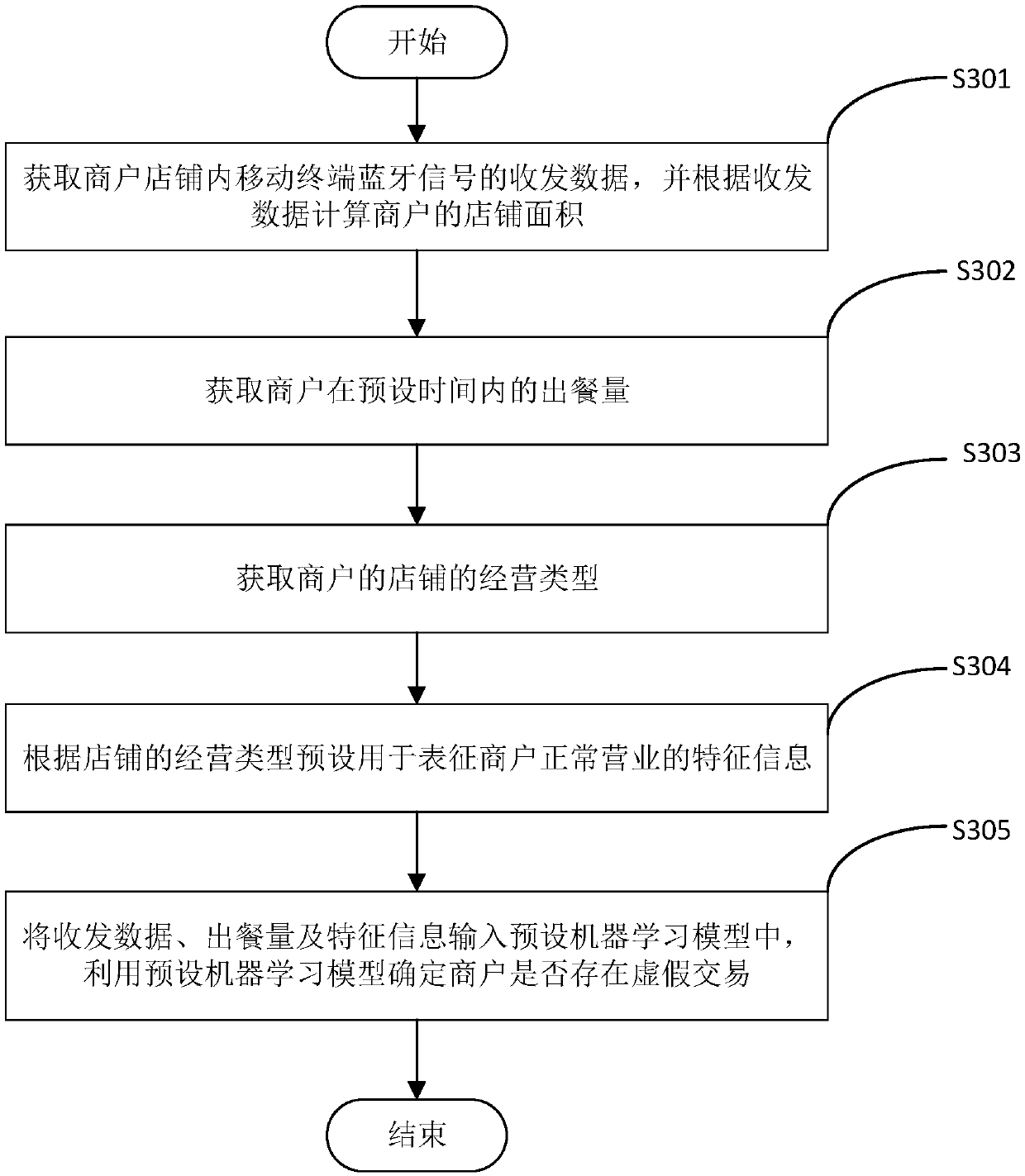 Method, device and system for detecting merchant false transaction and computer storage medium